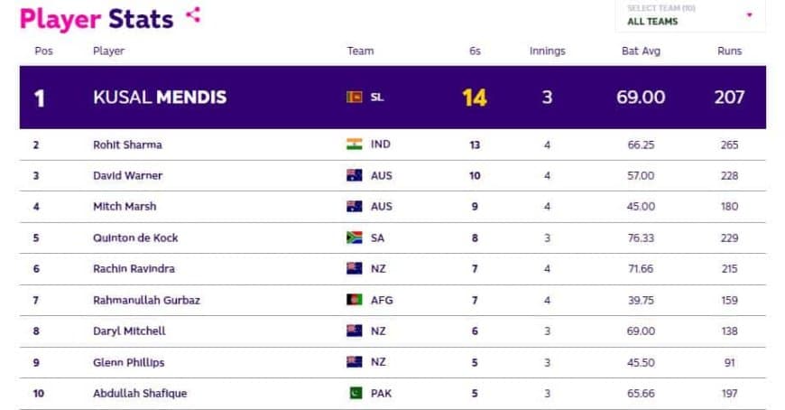 ICC World Cup 2023 Most Sixes Ranking [Top 5 Players]: Rohit Sharma Joins the List with 13 Sixes