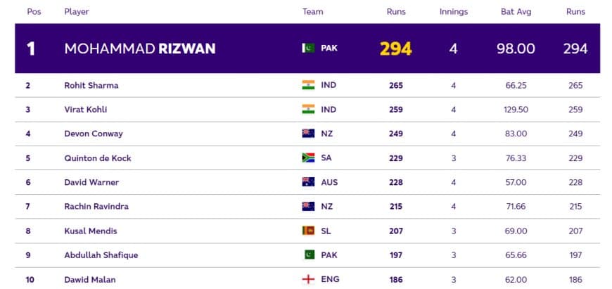 ICC ODI World Cup 2023: Players with Most Runs and Most Wickets So Far in World Cup 2023| Player Ranking 1 ? 10