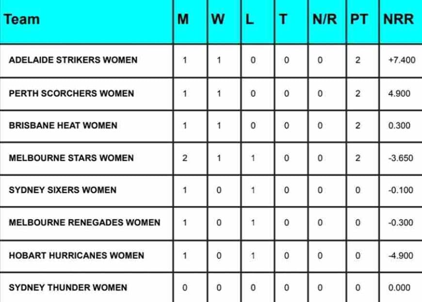 WBBL 2023 Points Table Latest Updated After AS-W vs MS-W Match | Women's Big Bash League 2023