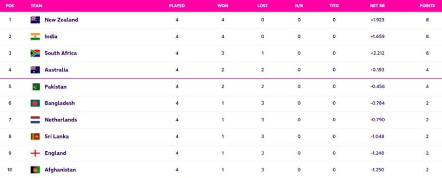 ICC World Cup 2023 Points Table Updated (October 21) after South Africa vs England, Ranking, South Africa Enter TOP 3, Most Runs, Most Wickets