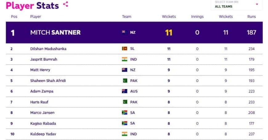 ICC World Cup 2023 Most Wickets Takers Ranking [Top 5] - Jasprit Bumrah Ranks 3rd in the List!