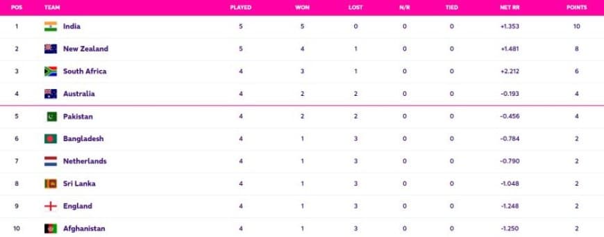 IND vs NZ: ICC World Cup 2023 Points Table Updated (October 22), India become No 1 in Ranking, Highest Run Getter, Most Wickets