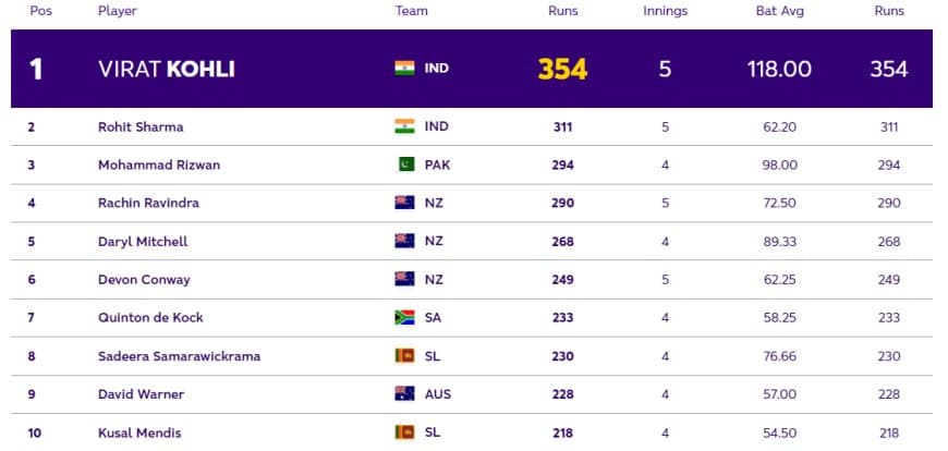 ICC ODI World Cup 2023: Players with Most Runs and Most Wickets (23 Oct) So Far in World Cup 2023| Player Ranking 1 ? 10