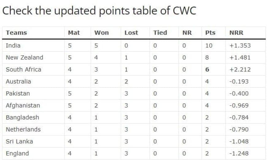 ICC World Cup 2023: Pakistan vs Afghanistan Match Highlights, Check the updated points table of CWC