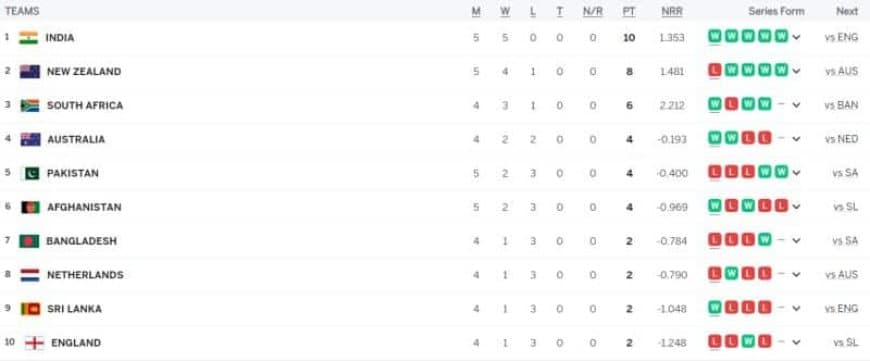 ICC World Cup 2023 Points Table Updated (October 24) after Afghanistan defeated Pakistan