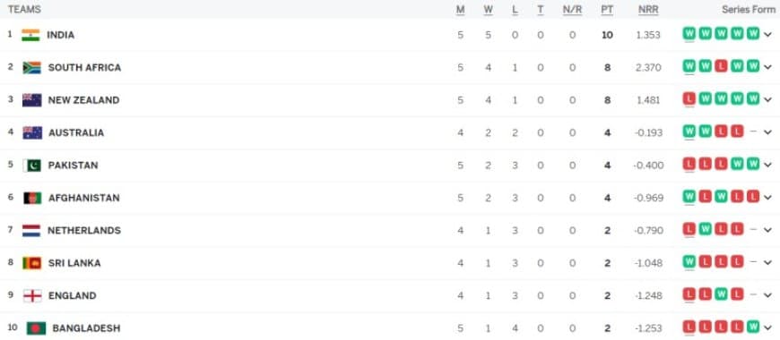 SA vs BAN: ICC ODI World Cup 2023 Points Table Updated (Oct 25), Highest Run Getter, Most Wickets Player Ranking 1-10