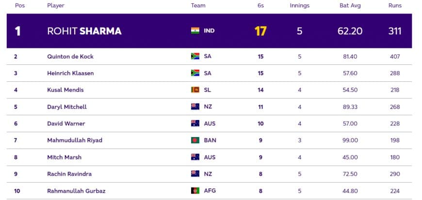 ICC World Cup 2023 Most Sixes Ranking [Top 5 Players]: Rohit Sharma Tops the List with 17 Sixes