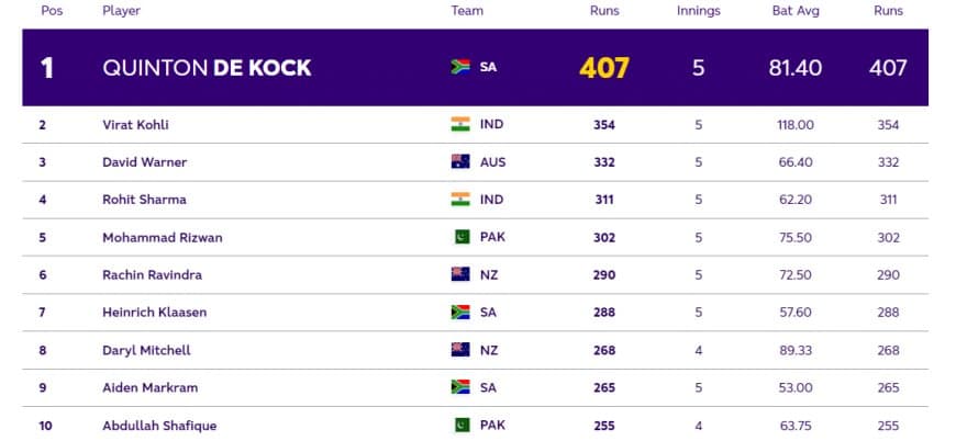 ICC ODI World Cup 2023: Players with Most Runs and Most Wickets (26 Oct) So Far in World Cup 2023| Player Ranking 1 ? 10