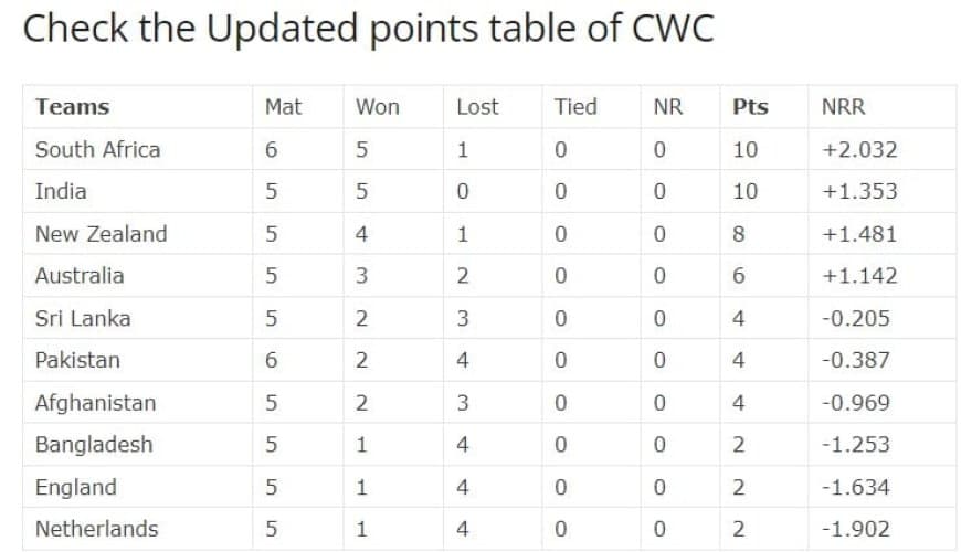 ICC World Cup 2023: Pakistan vs South Africa Match Highlights, Check the Updated points table of CWC