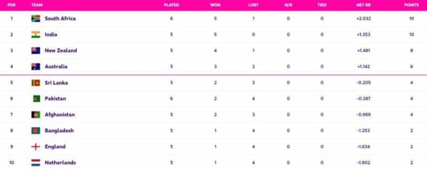 PAK vs SA: Updated World Cup 2023 Points Table, Pakistan almost ELIMINATED, South Africa on TOP of the Points Table