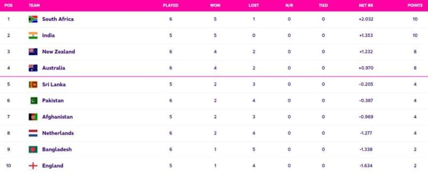 AUS vs NZ: Updated World Cup 2023 Points Table, Australia, New Zealand to Enter Semi-Finals ICC World Cup 2023