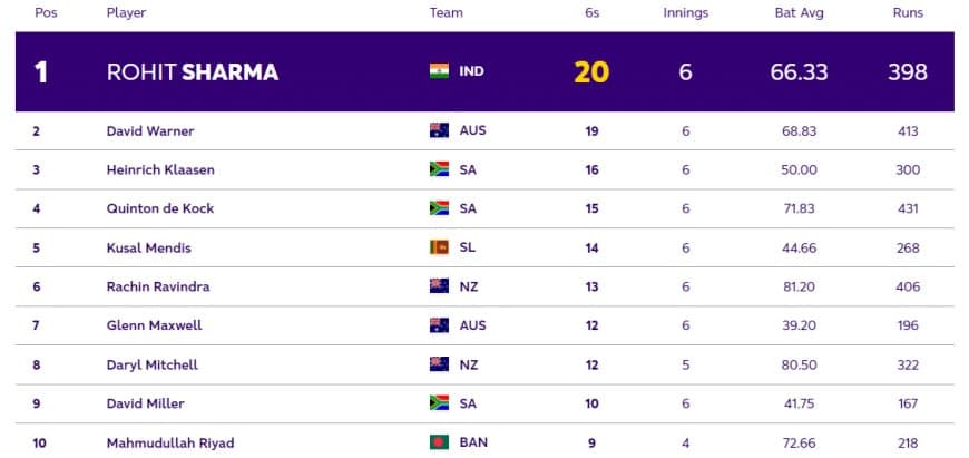 ICC World Cup 2023 Most Sixes Ranking [Top 5 Players]: Rohit Leads The Tally With 20 Sixes