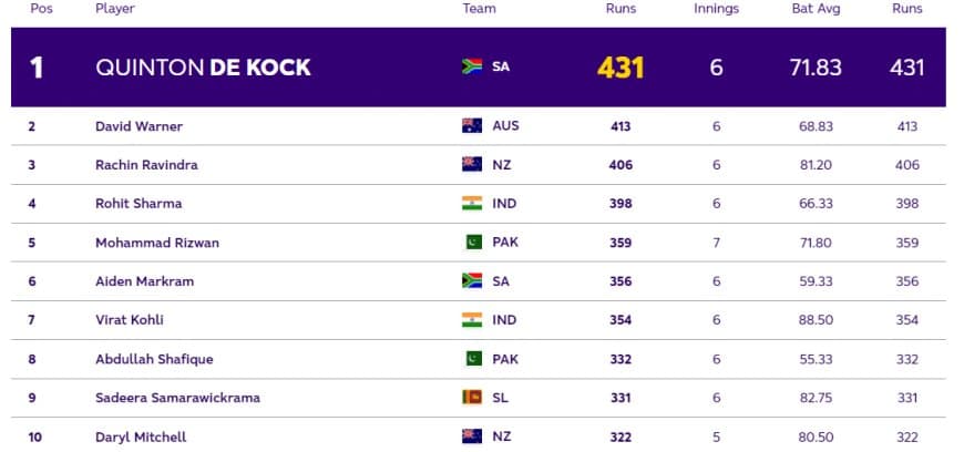 ICC ODI World Cup 2023: Players with Most Runs and Most Wickets (1 Nov) So Far in World Cup 2023| Player Rankings 1 ? 10