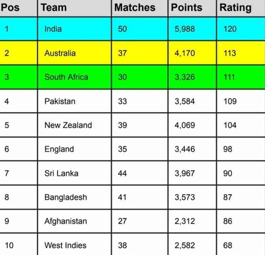 ICC Team Rankings: India at TOP, Pakistan at 4th, Check The LATEST ICC Men?s ODI Team Rankings