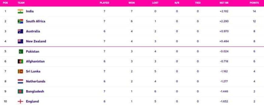 World Cup 2023 Points Table Updated (November 3) after IND vs SL, India QUALIFY for Semi-Finals, World Cup 2023 Most Hundreds