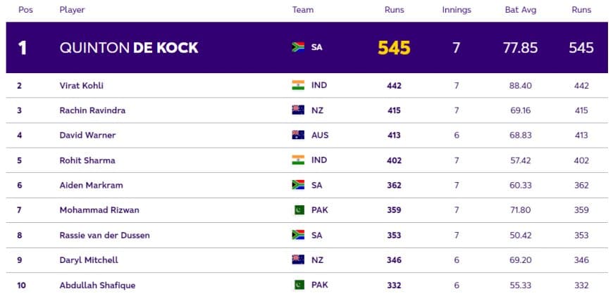 ICC ODI World Cup 2023: Players with Most Runs and Most Wickets (3 Nov) So Far in World Cup 2023| Player Rankings 1 ? 10