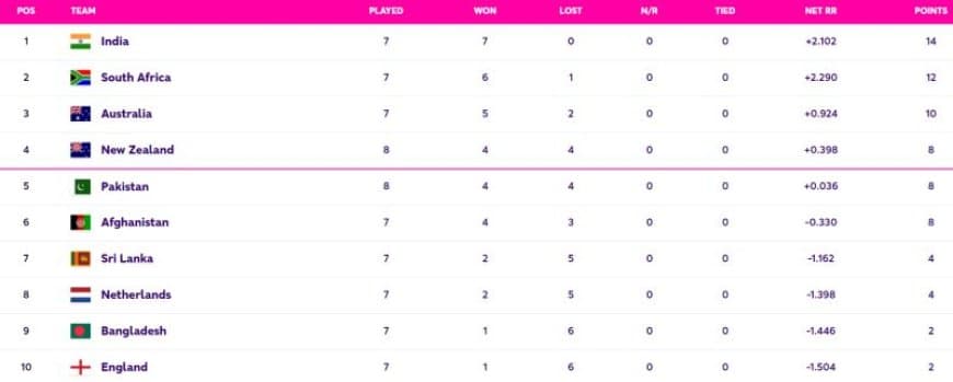 World Cup 2023 Points Table Updated (November 5) after ENG vs AUS, England ELIMINATED from WC Semi-Finals, World Cup 2023 Most Sixes