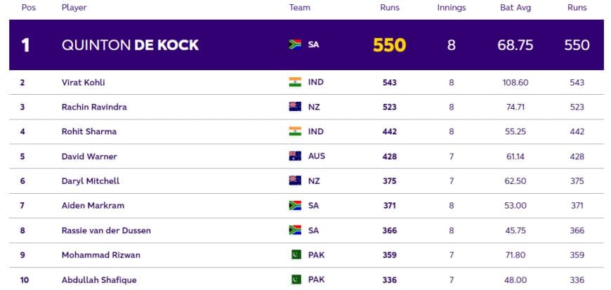 ICC ODI World Cup 2023: Players with Most Runs and Most Wickets (6 Nov) So Far in World Cup 2023| Player Rankings 1 ? 10