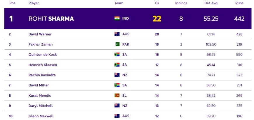 ICC World Cup 2023 Most Sixes Rankings [Top 5 Players]: Rohit Tops The List With 22 Sixes