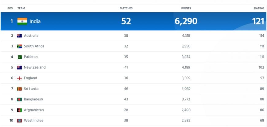 ICC Men?s ODI Team Rankings Updated After Sri Lanka vs Bangladesh ICC World Cup 2023 | Pakistan Slip To Third Position | Full Men?s ODI Standing