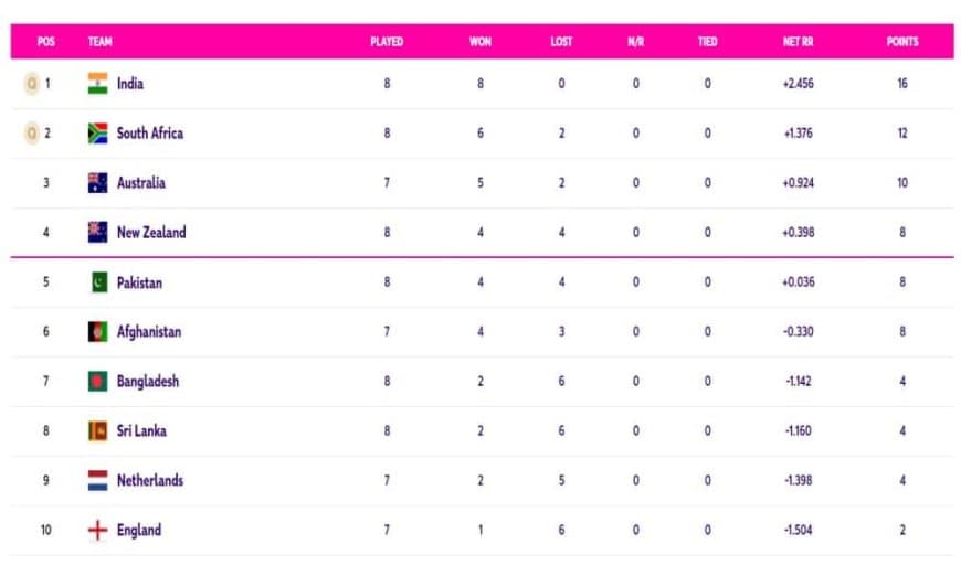 World Cup 2023 Points Table Updated (November 7) After SL vs BAN; Bangladesh, Sri Lanka Now Officially Eliminated