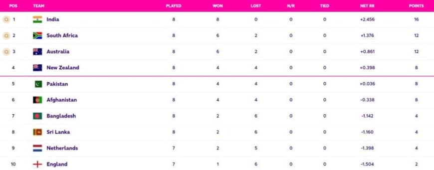 World Cup 2023 Points Table Updated (November 8) after AUS vs AFG, Afghanistan QUALIFICATION scenarios for Semi-Finals, World Cup 2023 Most Sixes