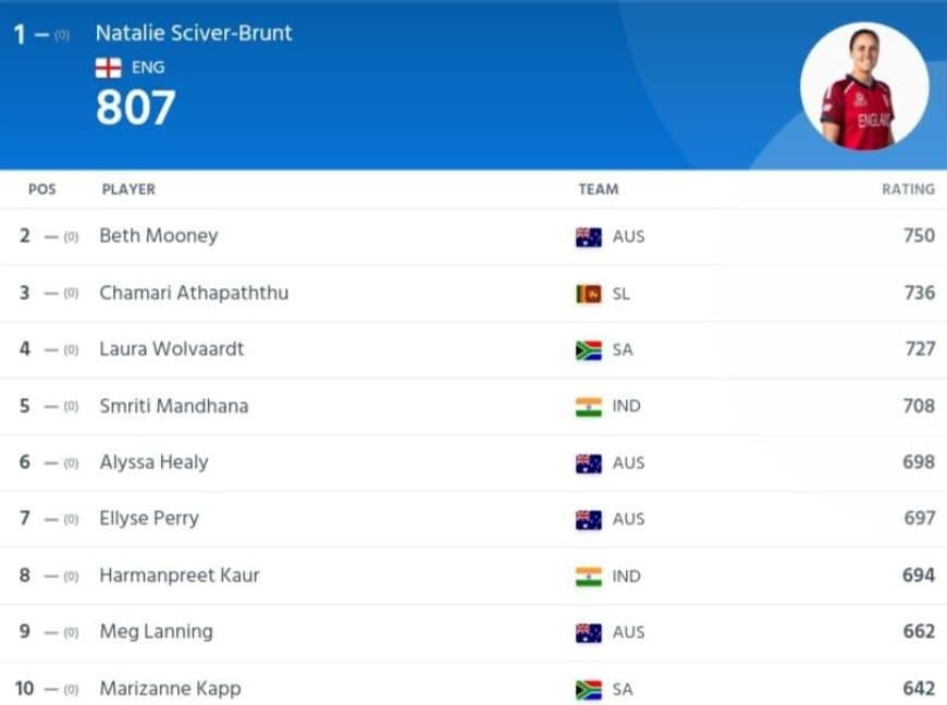 ICC Women's ODI Player Rankings: England &amp; Australia are Dominating After PAK-W vs BAN-W 2nd ODI | ICC Women's ODI Player Standings