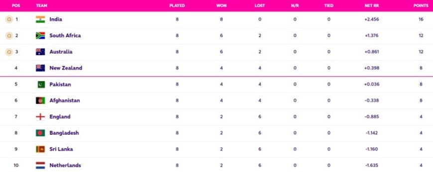 World Cup 2023 Points Table Updated (November 9) after ENG vs NED, World Cup 2023 Most Sixes