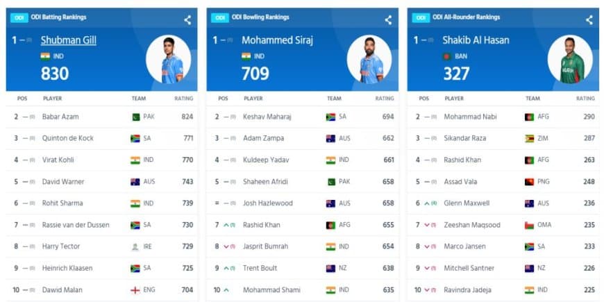 ICC ODI Player Rankings (Rank 1 to 10) After ENG vs NED (9 November); Gill and Siraj on the top | Full ICC Men?s ODI Player Standings