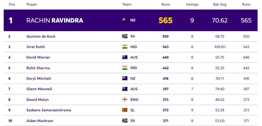 ICC ODI World Cup 2023: Players with Most Runs and Most Wickets (10 Nov) So Far in World Cup 2023| Player Rankings 1 ? 10