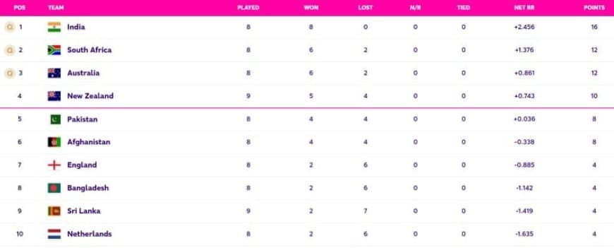 World Cup 2023 Points Table Updated (November 10) after NZ vs SL, New Zealand almost QUALIFIED for Semi-Finals, World Cup 2023 Most Sixes