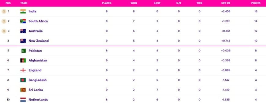 World Cup 2023 Points Table Updated (November 11) after RSA vs AFG, Afghanistan ELIMINATED from Semi-Finals, World Cup 2023 Most Sixes