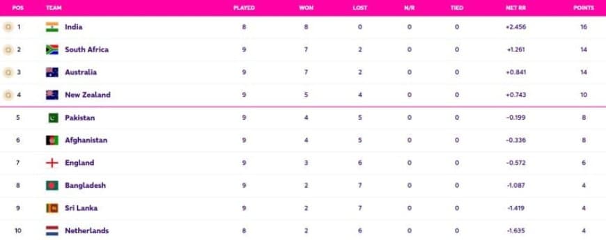 World Cup 2023 Points Table Updated (November 12) after ENG vs PAK, Pakistan KNOCKED OUT of World Cup 2023, Most Sixes