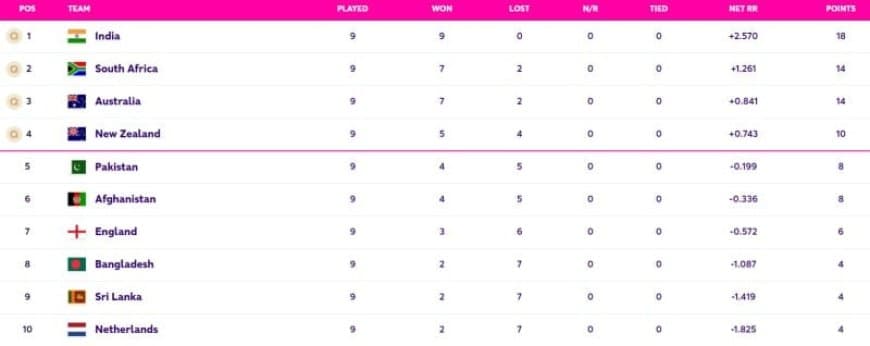 World Cup 2023 Points Table Updated (November 13) after IND vs NED, Top 4 Semi-Final Qualified Teams,  World Cup 2023 Most Sixes