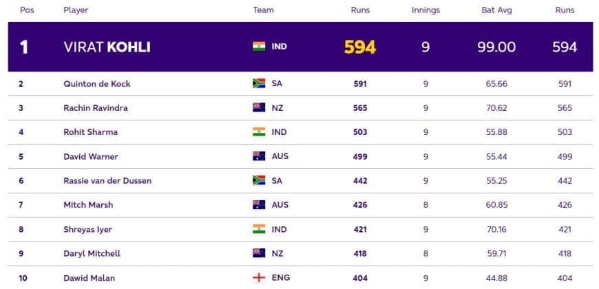 ICC ODI World Cup 2023: Players with Most Runs and Most Wickets (13 Nov) So Far in World Cup 2023| Player Rankings 1 ? 10