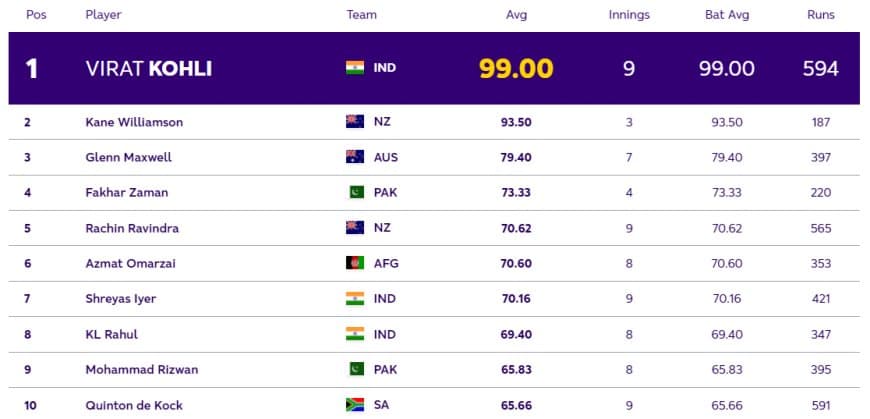 ICC ODI World Cup 2023: Players With Best Batting Average Rankings 1 - 10; Virat Kohli Tops The Chart