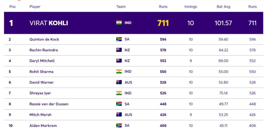 ICC ODI World Cup 2023: Players with Most Runs and Most Wickets Before World Cup 2023 Final| Player Rankings 1 ? 10