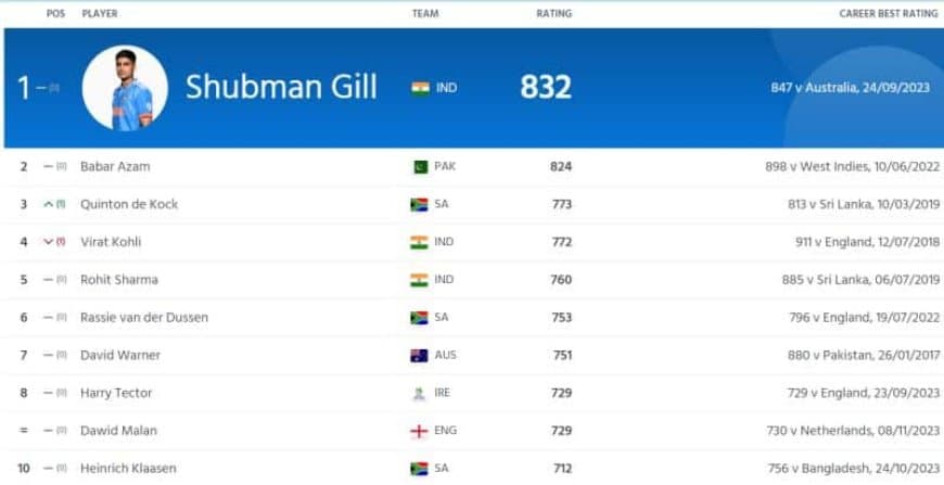 ICC World Cup 2023: Men?s ODI Batting Player Rankings [Updated] ahead of IND vs AUS Final, Ranks 1 to 10!