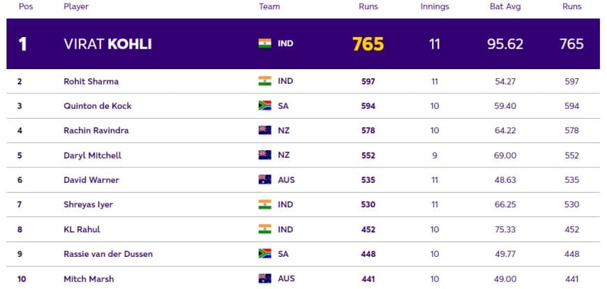 ICC ODI World Cup 2023: Players with Most Runs and Most Wickets (20 Nov) After IND vs AUS World Cup 2023 Final | Player Rankings 1 ? 10