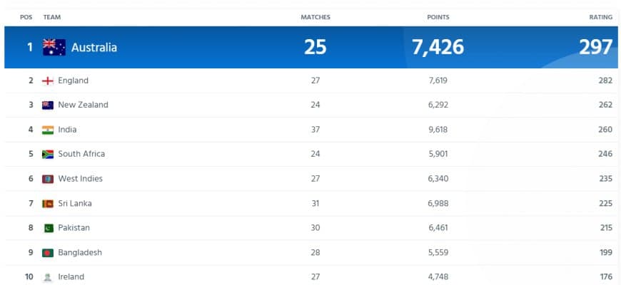 ICC Women?s T20I Team Rankings Latest Updated | Full ICC Women?s T20I Team Standings