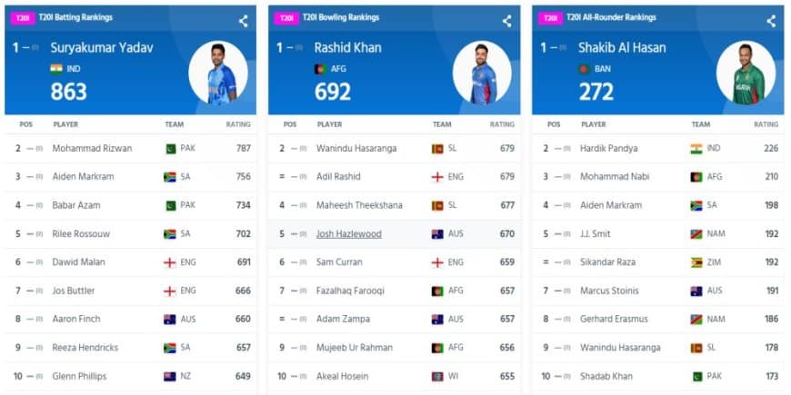 ICC T20I Player Rankings (Rank 1 to 10) Latest Updated (27 November); Surya Tops The Batting Rankings | Full ICC Men?s T20I Player Standings