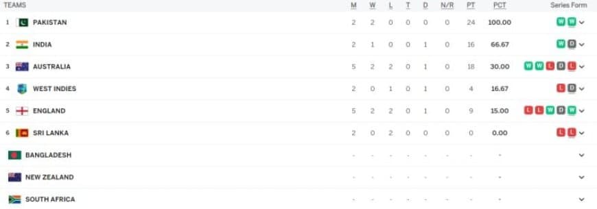 ICC WTC Points Table Updated Ahead of NZ vs BAN 1st Test 2023| ICC World Test Championship 2023-25, Pakistan on TOP, India ranked 2nd