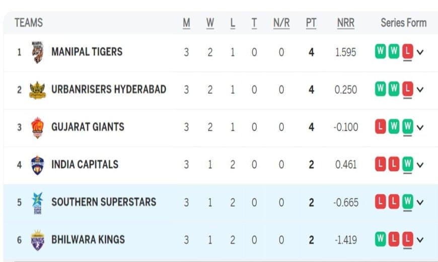 Legends League Cricket 2023 Points Table Updated (29 November) After Manipal Tigers vs Southern Superstars | Full LLC 2023 Teams Standings