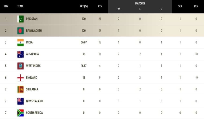 ICC WTC Points Table Updated after BAN vs NZ 1st Test; Bangladesh Climbs To Second Spot Replacing India | ICC World Test Championship 2023-25