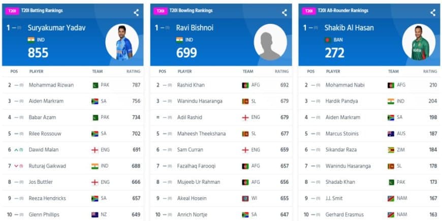 ICC T20I Player Rankings (Rank 1 to 10) Latest Updated (06 December); Ravi Bishnoi Becomes the No.1 T20I Bowler | Full ICC Men?s T20I Player Standings