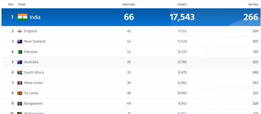 ICC Men?s T20I Team Rankings Latest Updated (09 December) | Australia Out Of Top 4 | Full Men?s T20I Team Standing