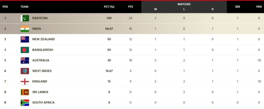 ICC WTC Points Table Updated after BAN vs NZ 2nd Test | ICC World Test Championship 2023-25