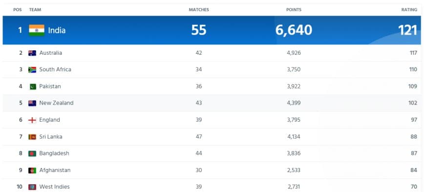 ICC Men?s ODI Team Rankings Updated Before India vs South Africa ODI Series 2023 | Full Men?s ODI Standing