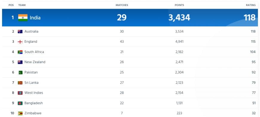 ICC Men?s Test Team Rankings Updated After AUS vs PAK 1st Test | India-Australia Share The Top Spot| Full Men?s Test Standing