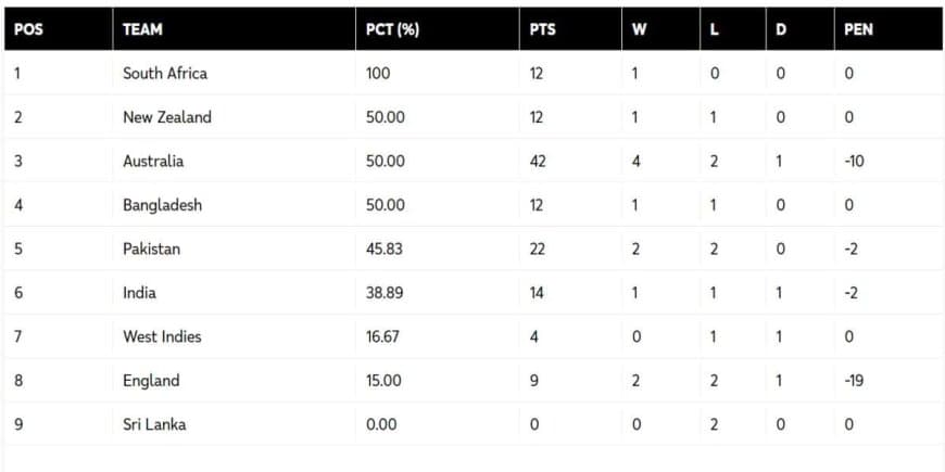 ICC WTC Points Table Updated after AUS vs PAK 2nd Test | ICC World Test Championship 2023-25